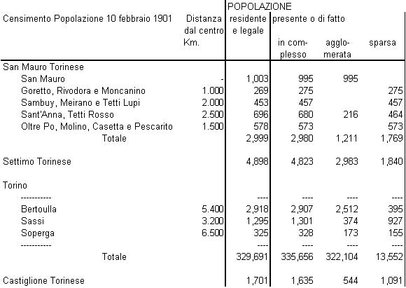 Popolazione di San Mauro e dintorni secondo il Censimento della Popolazione del 10 febbraio 1901